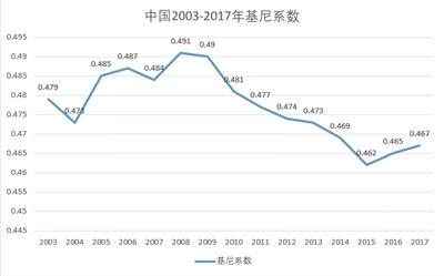 贫富差距如何了-激流网