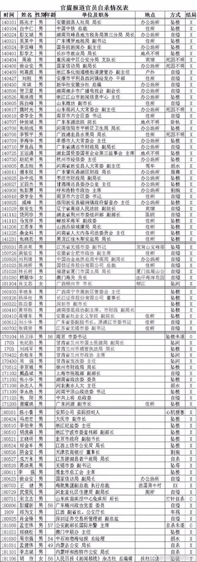 为何高官多“坠亡”？-激流网